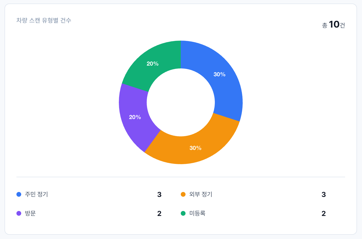 일별 현황 화면