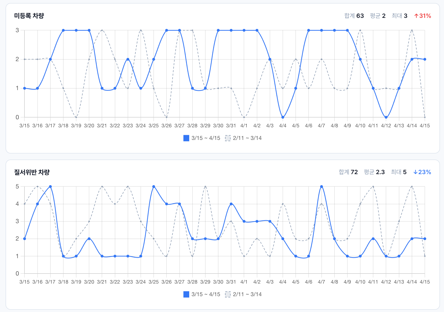 트렌드 분석 화면
